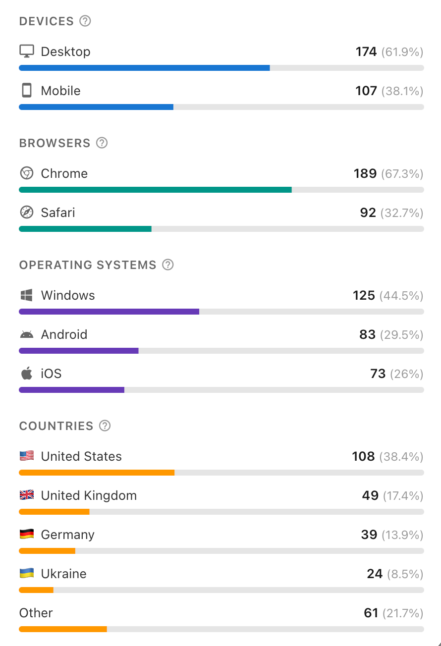 Analytics breakdown by devices, browsers, operating systems, and countries