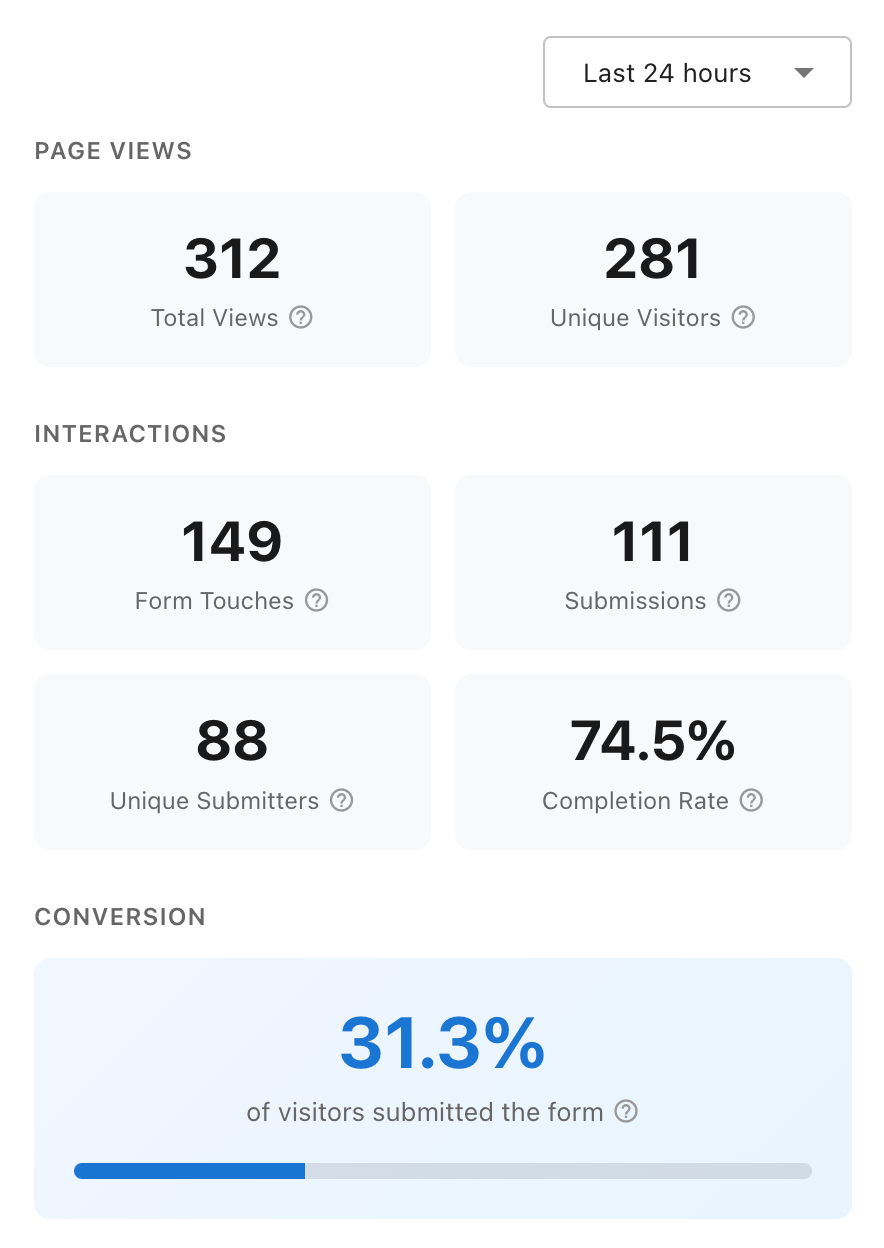 Analytics overview showing page views, interactions, and conversion rates