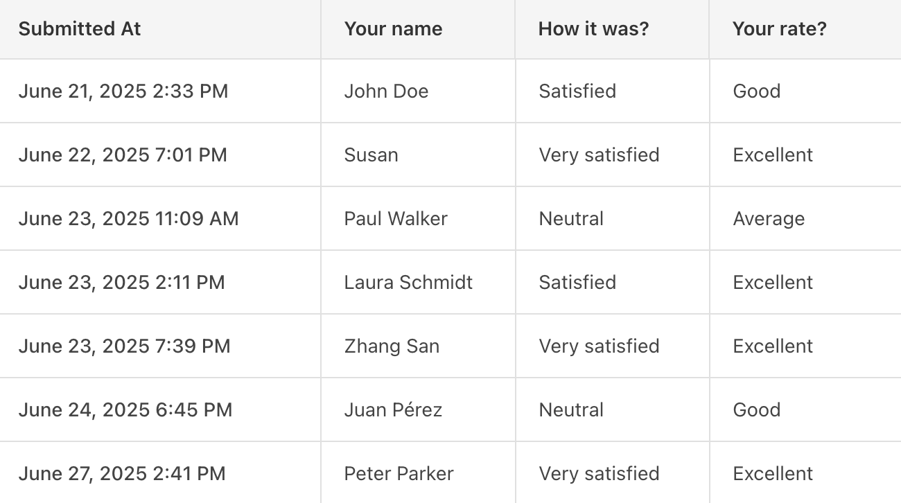User submissions table showing unlimited responses
